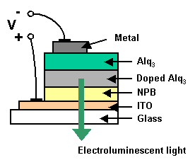 Schematic of a Typical OLED Device 