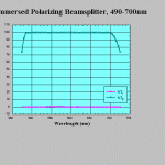 Immersed polarized beamsplitter 490-700nm