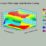 4 layer wide angle antireflection coating